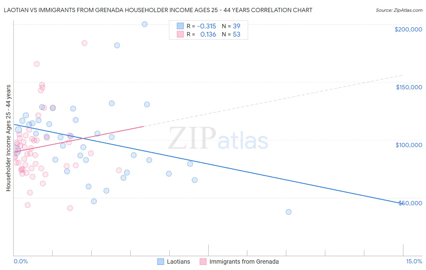 Laotian vs Immigrants from Grenada Householder Income Ages 25 - 44 years