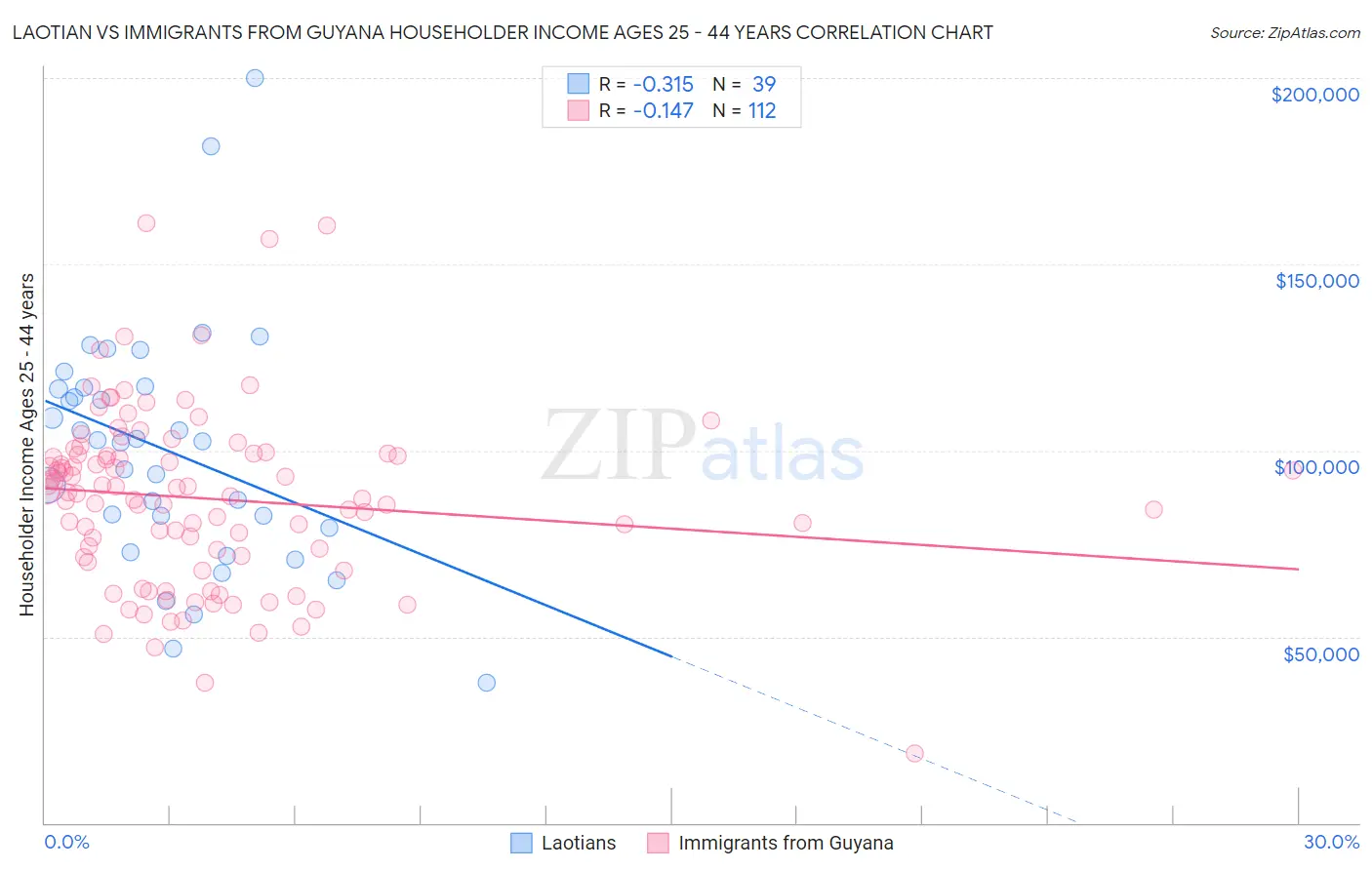 Laotian vs Immigrants from Guyana Householder Income Ages 25 - 44 years