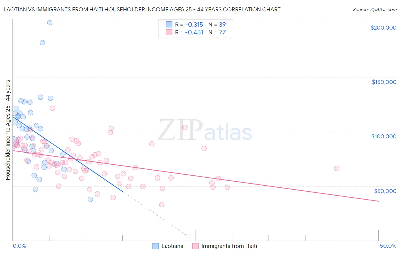 Laotian vs Immigrants from Haiti Householder Income Ages 25 - 44 years