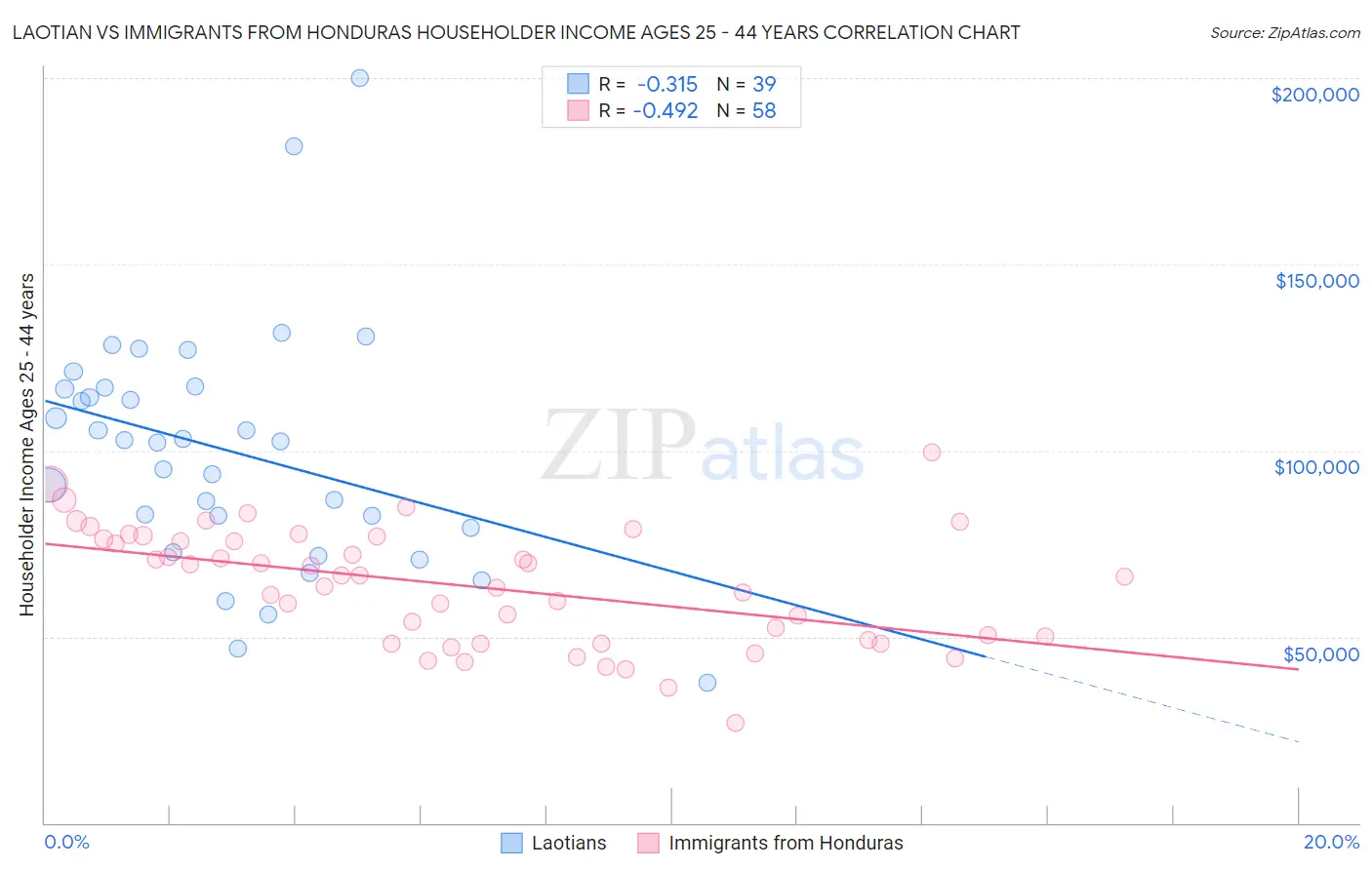 Laotian vs Immigrants from Honduras Householder Income Ages 25 - 44 years
