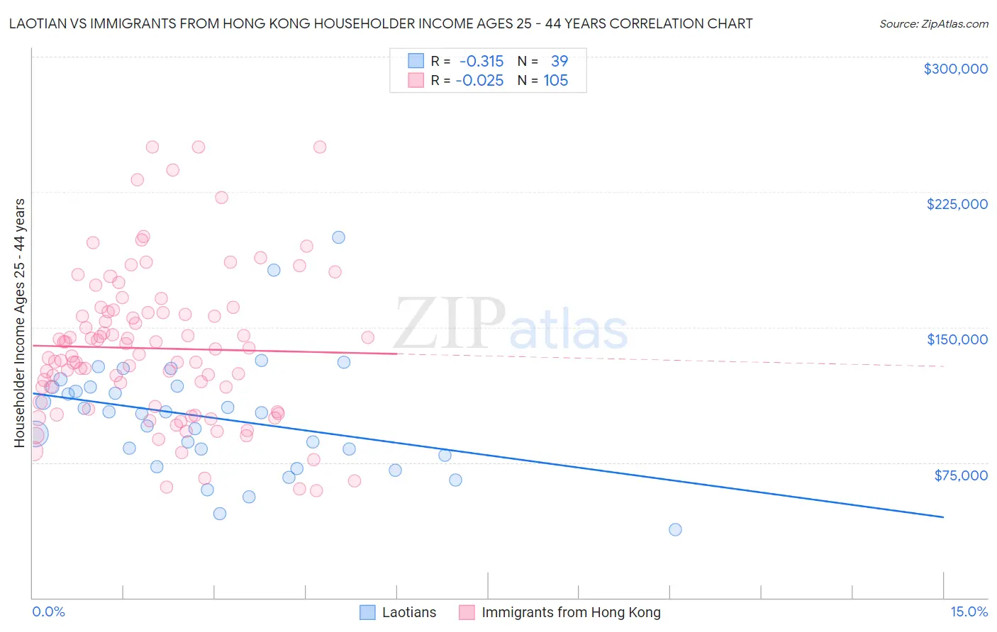 Laotian vs Immigrants from Hong Kong Householder Income Ages 25 - 44 years