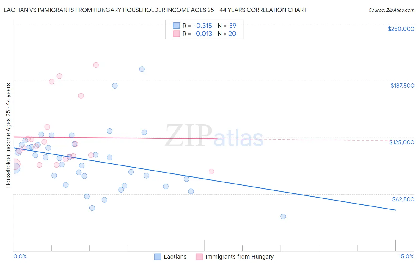 Laotian vs Immigrants from Hungary Householder Income Ages 25 - 44 years
