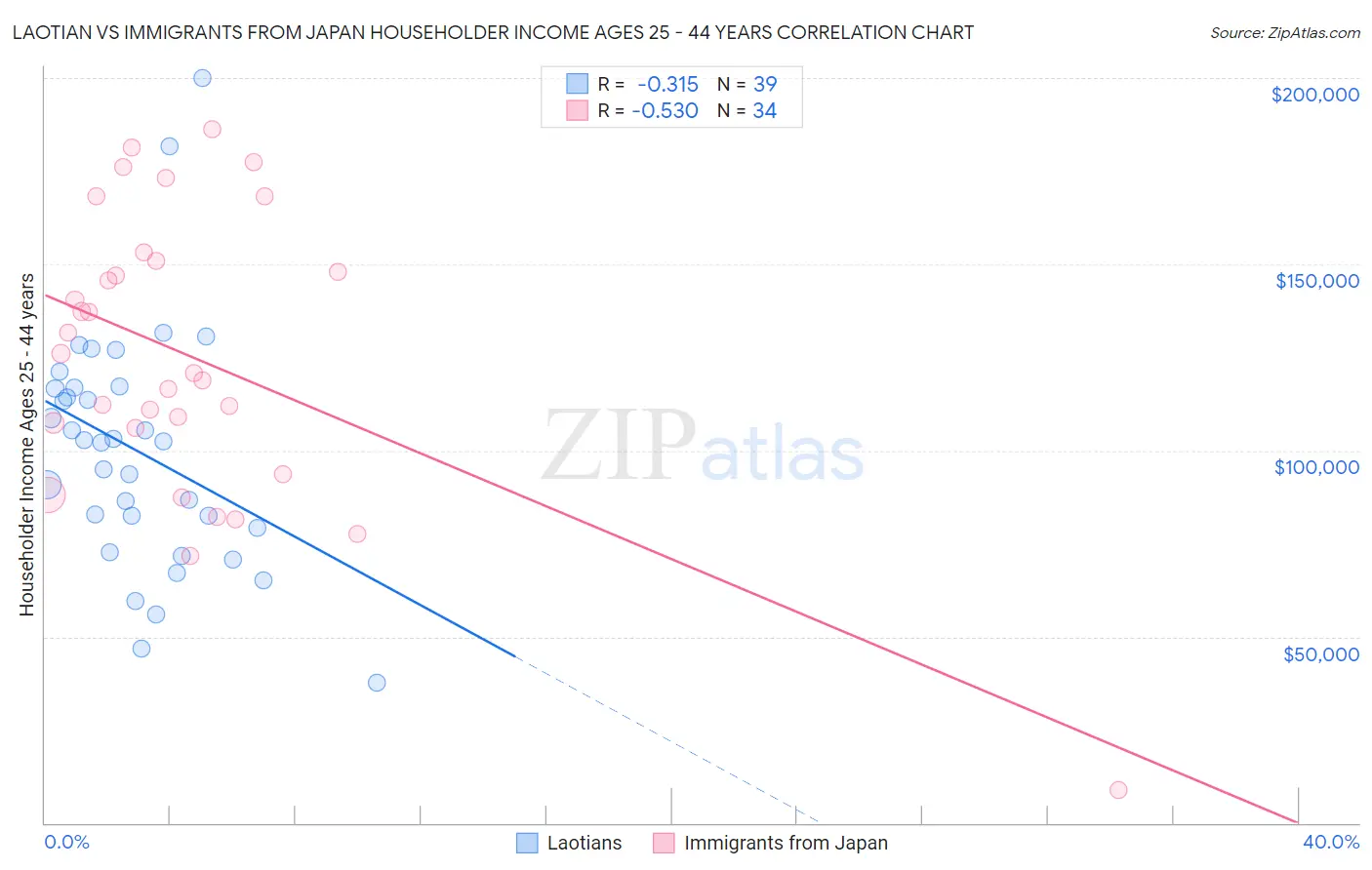 Laotian vs Immigrants from Japan Householder Income Ages 25 - 44 years