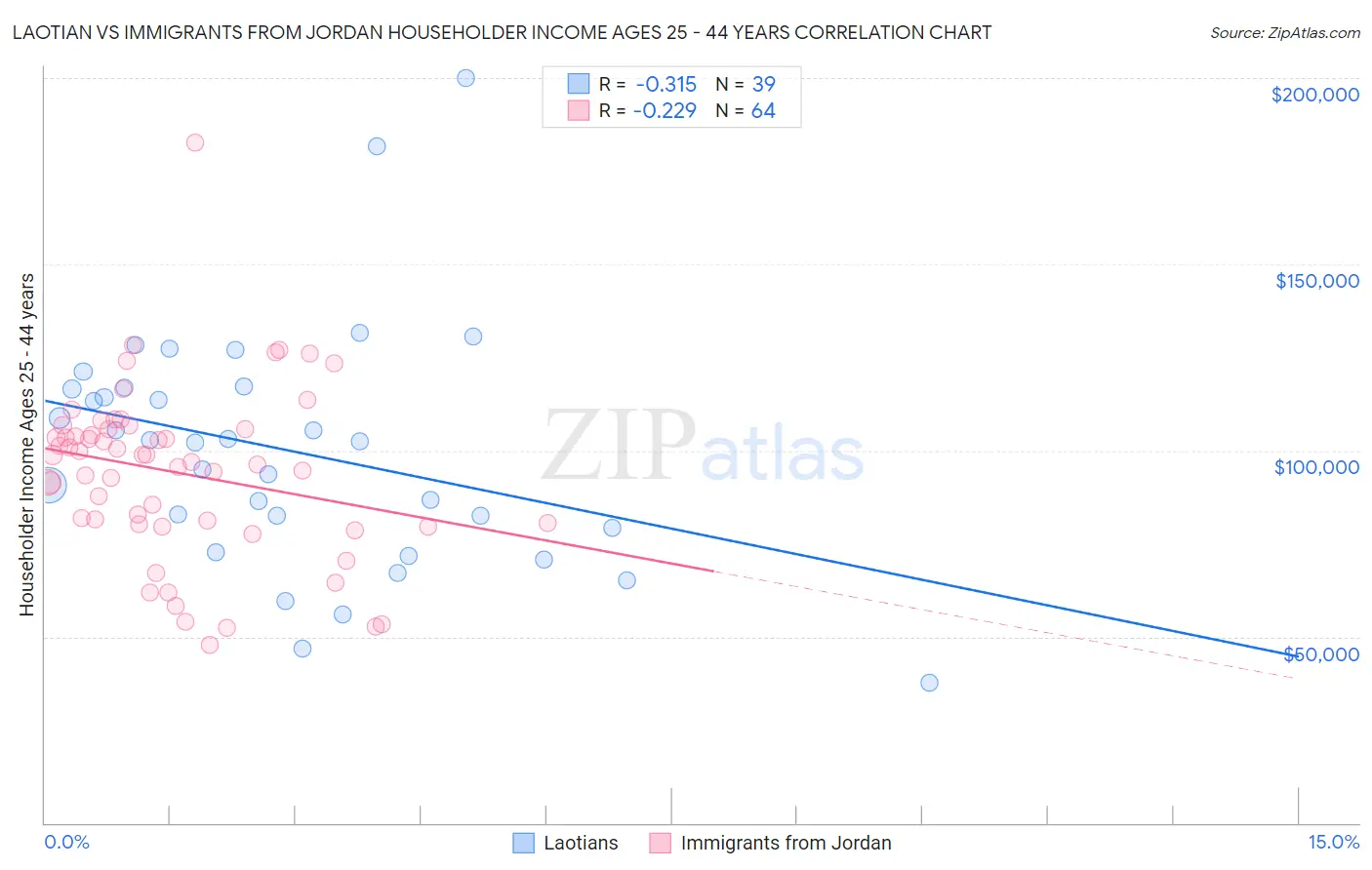 Laotian vs Immigrants from Jordan Householder Income Ages 25 - 44 years