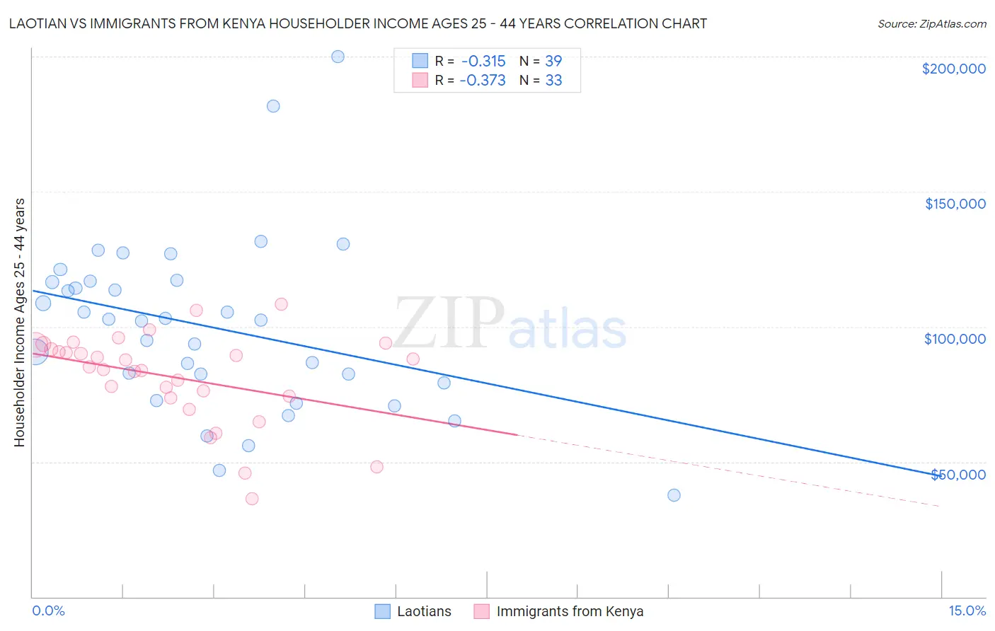Laotian vs Immigrants from Kenya Householder Income Ages 25 - 44 years