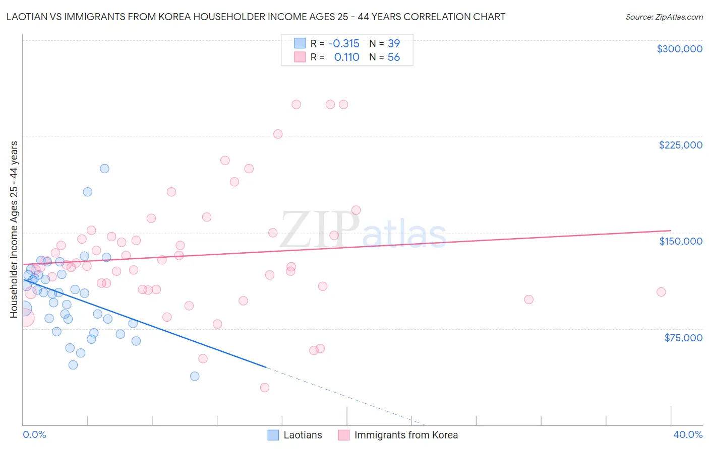 Laotian vs Immigrants from Korea Householder Income Ages 25 - 44 years
