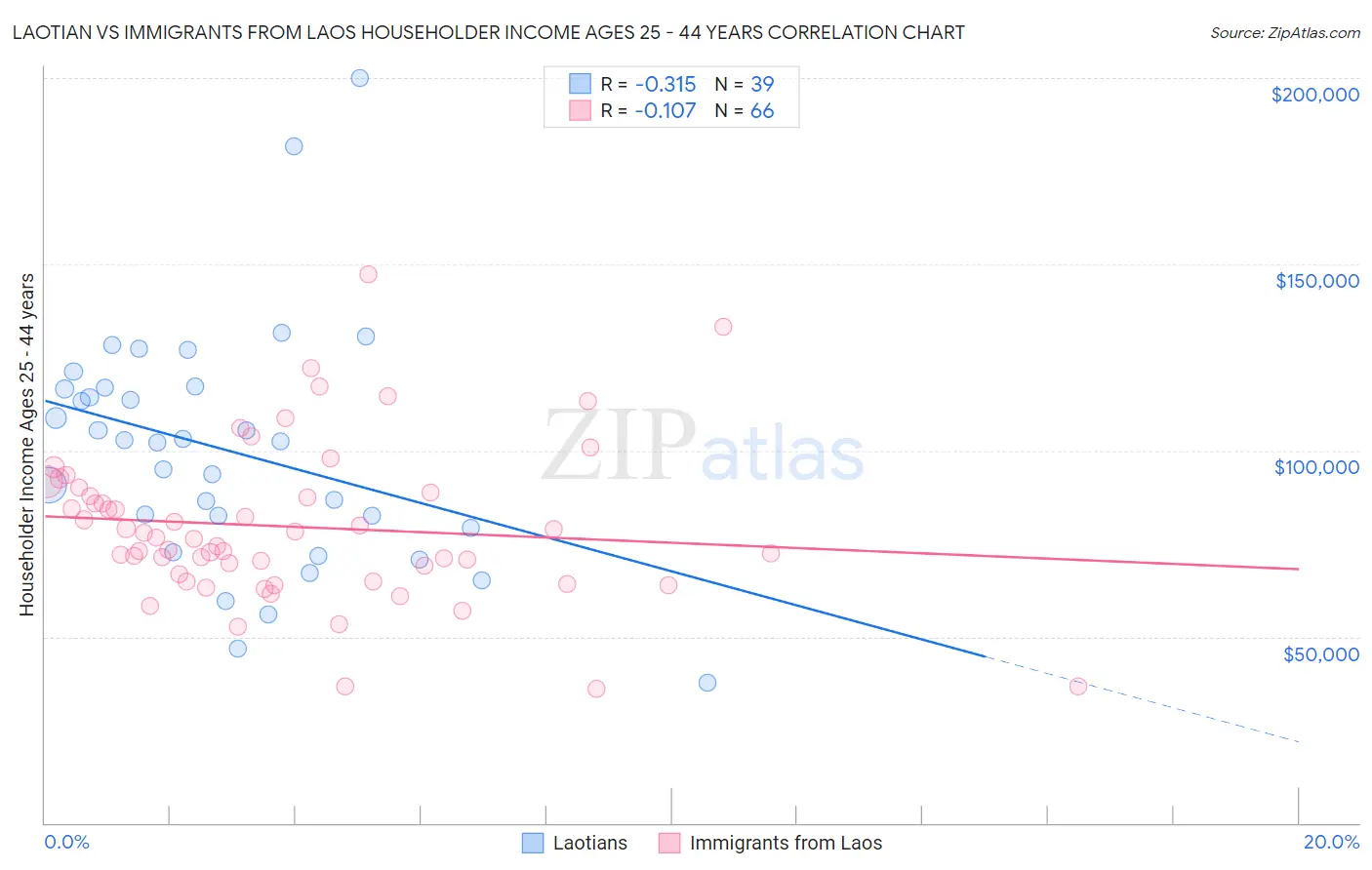 Laotian vs Immigrants from Laos Householder Income Ages 25 - 44 years