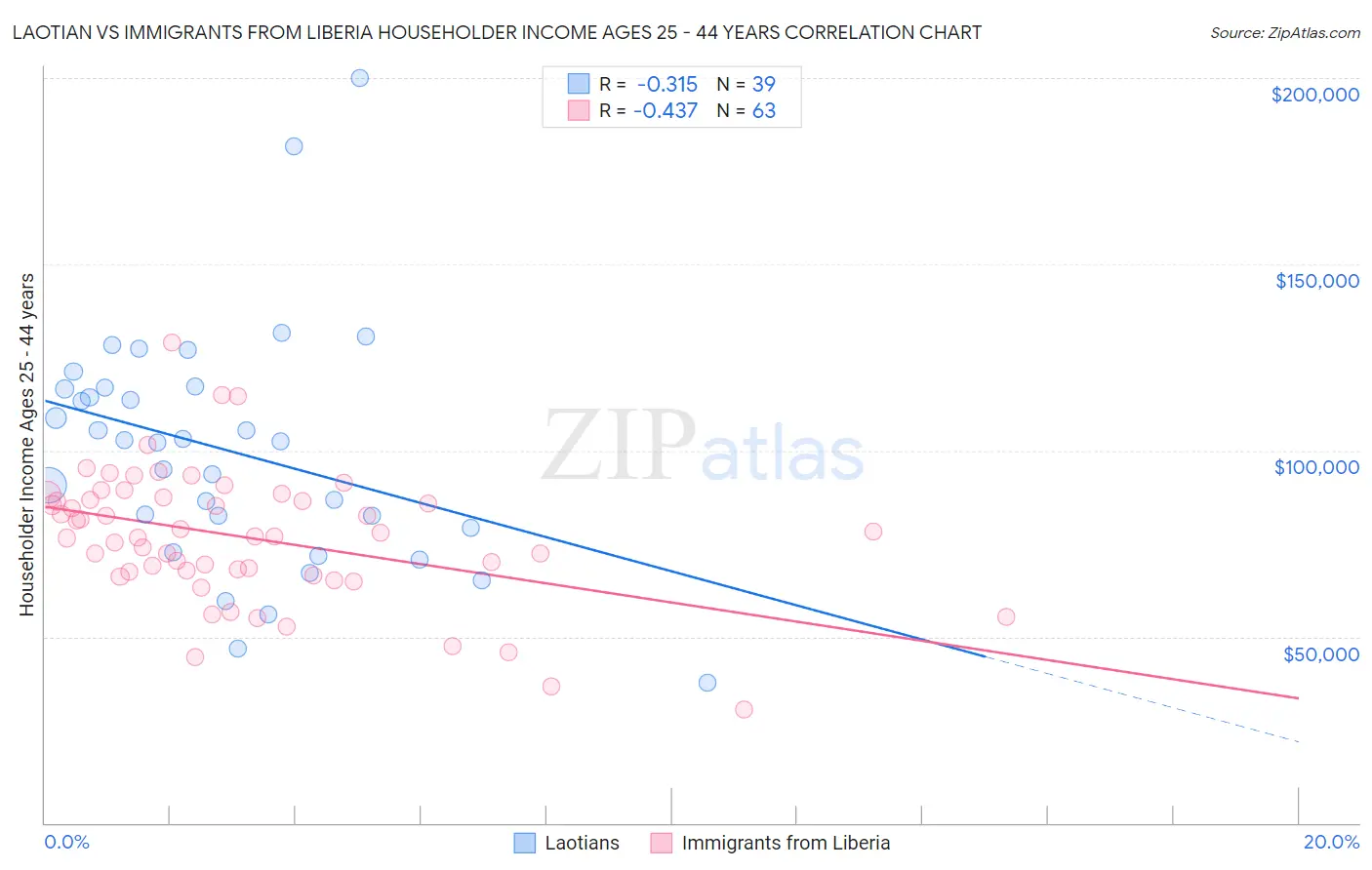 Laotian vs Immigrants from Liberia Householder Income Ages 25 - 44 years