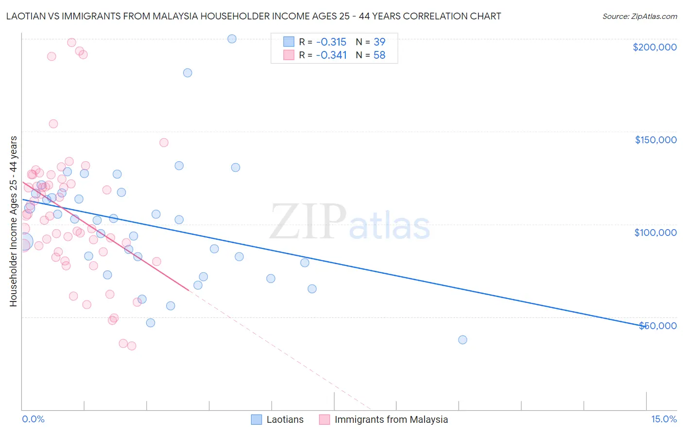 Laotian vs Immigrants from Malaysia Householder Income Ages 25 - 44 years