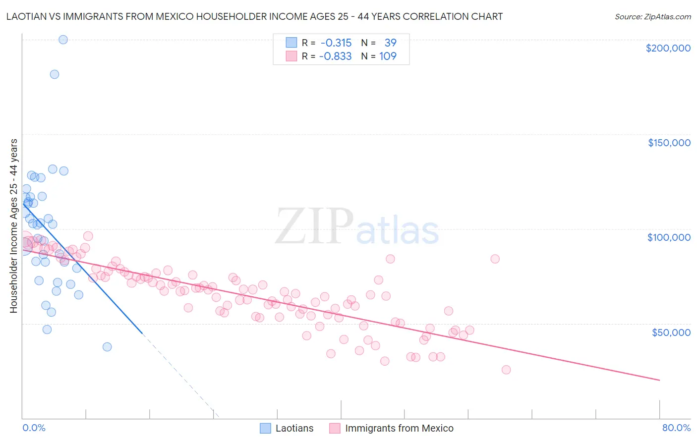 Laotian vs Immigrants from Mexico Householder Income Ages 25 - 44 years