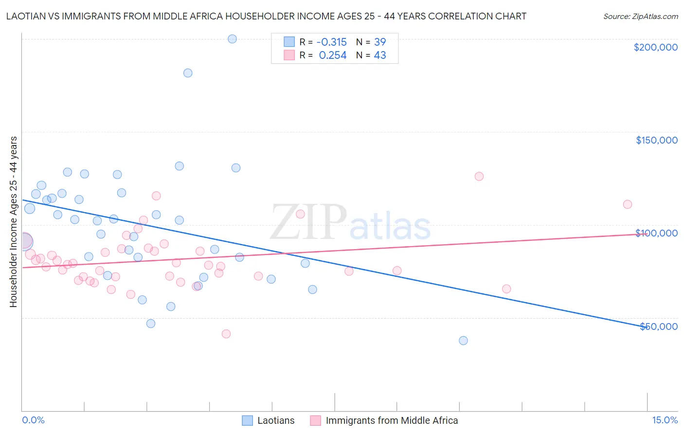 Laotian vs Immigrants from Middle Africa Householder Income Ages 25 - 44 years