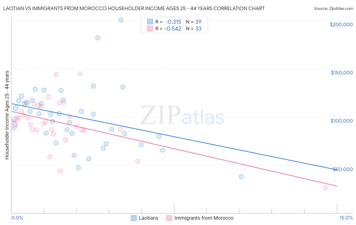 Laotian vs Immigrants from Morocco Householder Income Ages 25 - 44 years