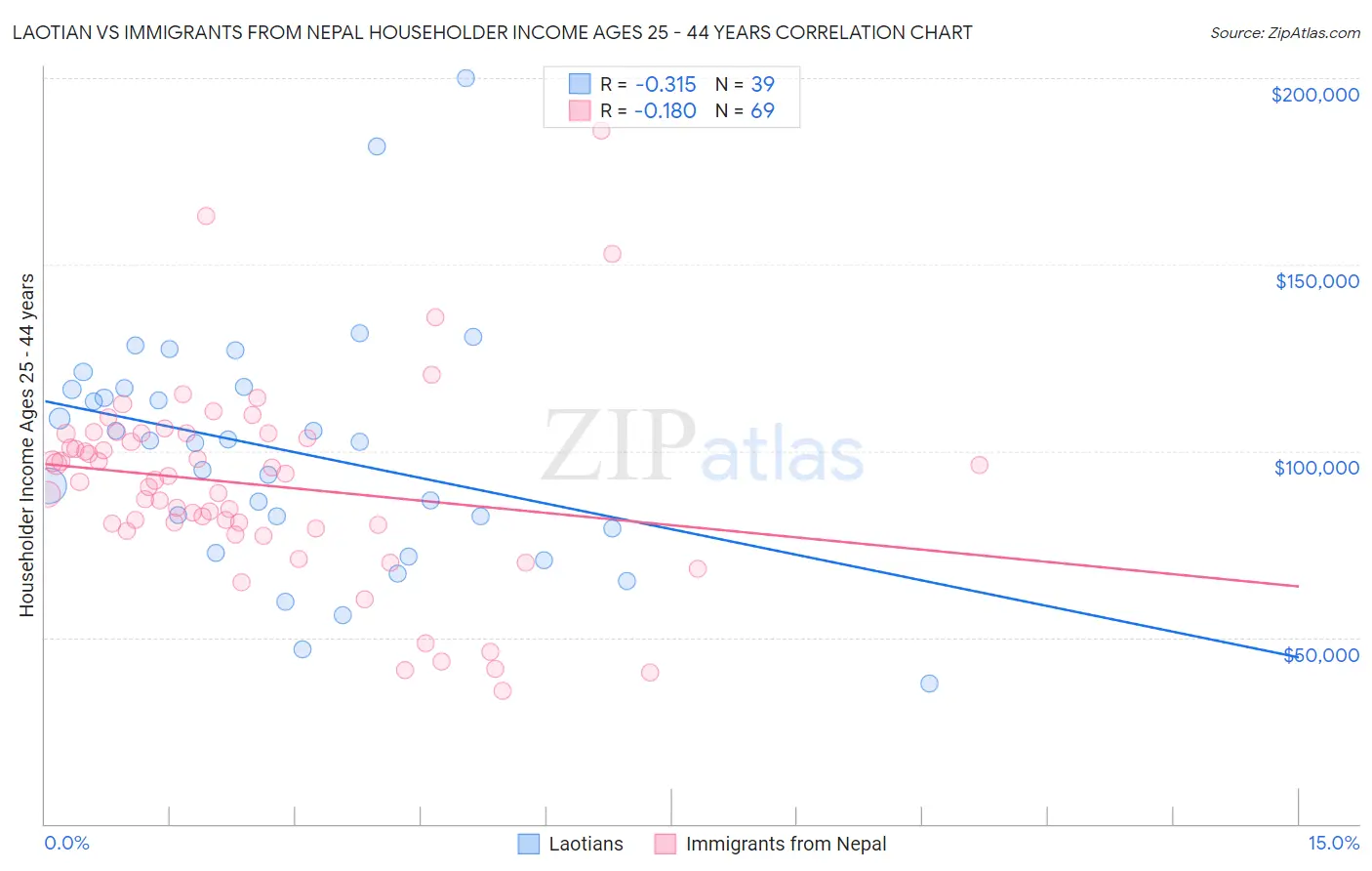 Laotian vs Immigrants from Nepal Householder Income Ages 25 - 44 years