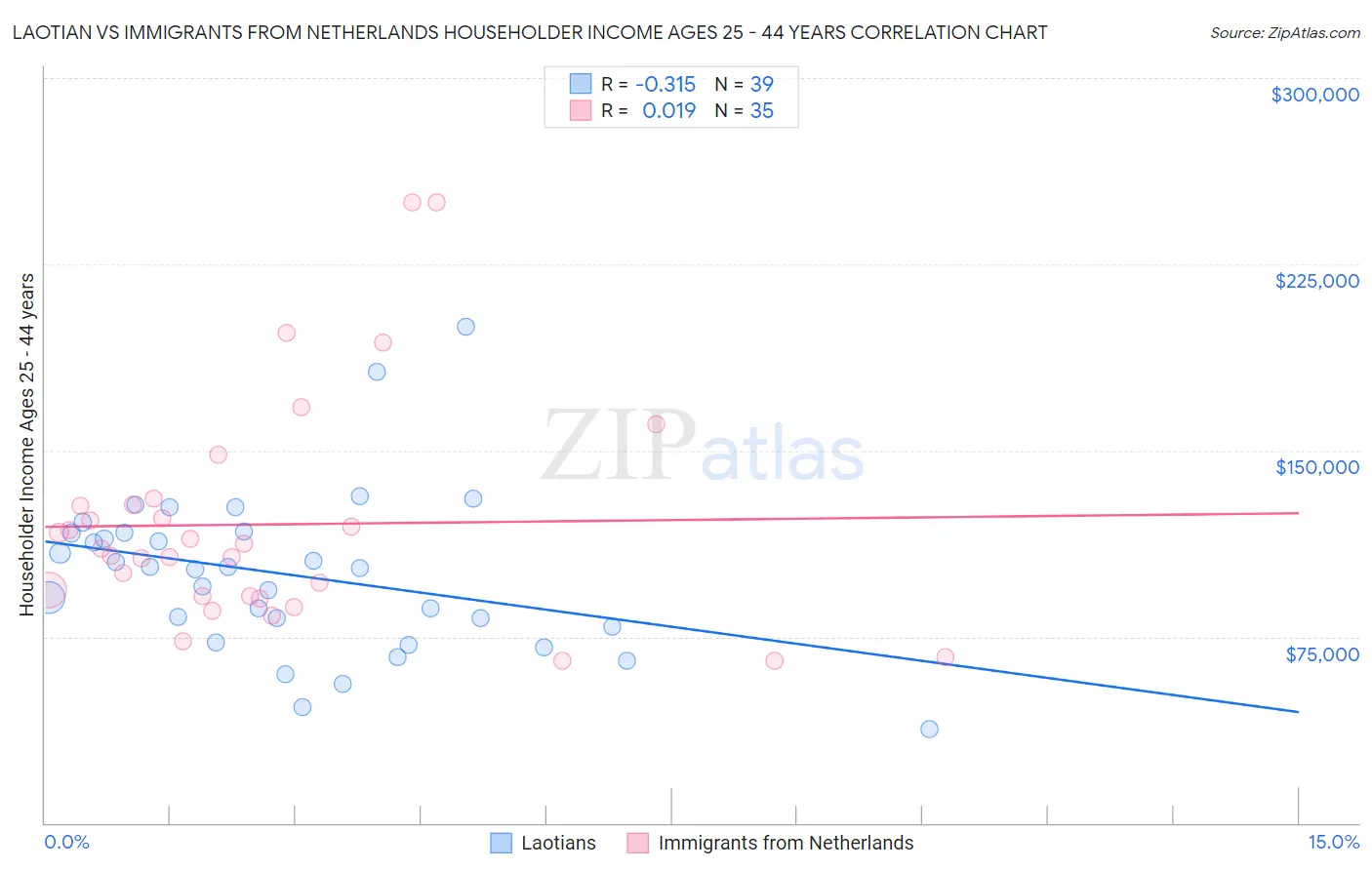 Laotian vs Immigrants from Netherlands Householder Income Ages 25 - 44 years