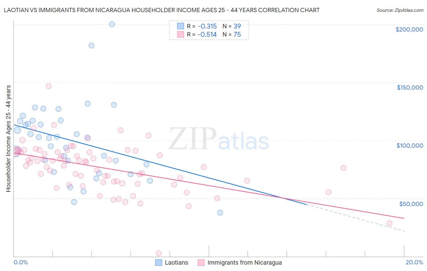 Laotian vs Immigrants from Nicaragua Householder Income Ages 25 - 44 years