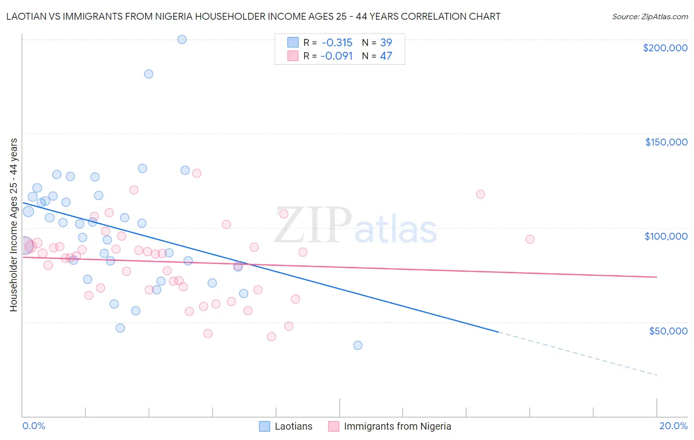 Laotian vs Immigrants from Nigeria Householder Income Ages 25 - 44 years