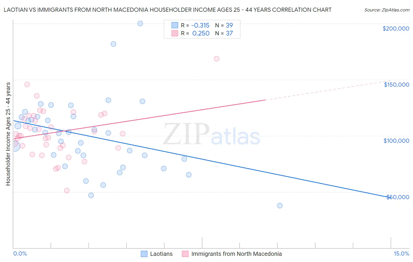 Laotian vs Immigrants from North Macedonia Householder Income Ages 25 - 44 years