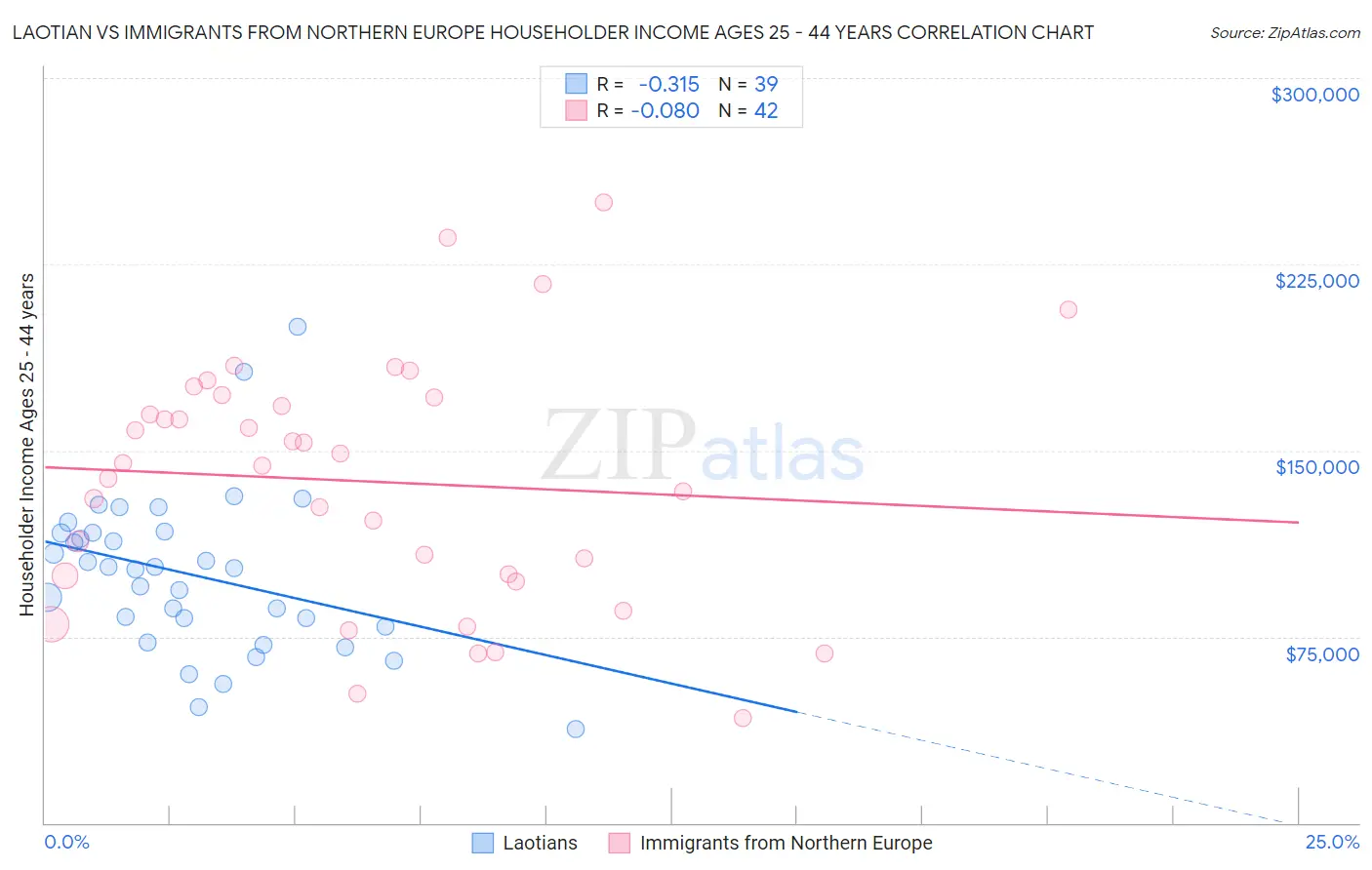 Laotian vs Immigrants from Northern Europe Householder Income Ages 25 - 44 years