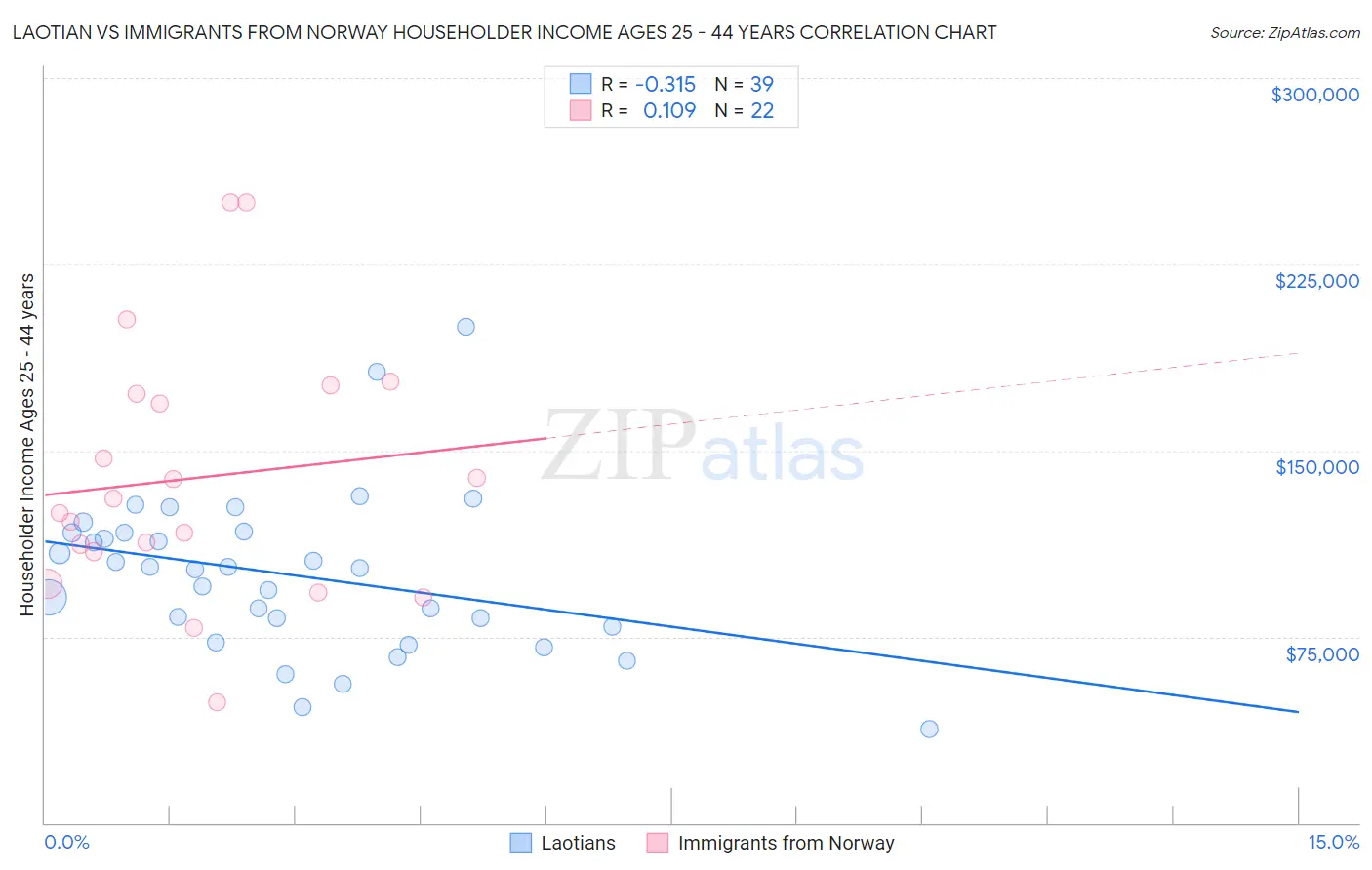 Laotian vs Immigrants from Norway Householder Income Ages 25 - 44 years
