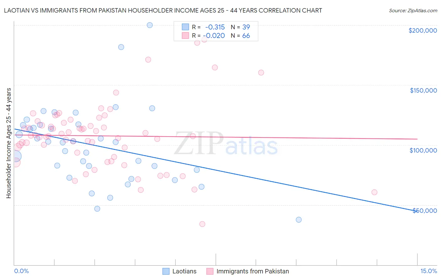 Laotian vs Immigrants from Pakistan Householder Income Ages 25 - 44 years