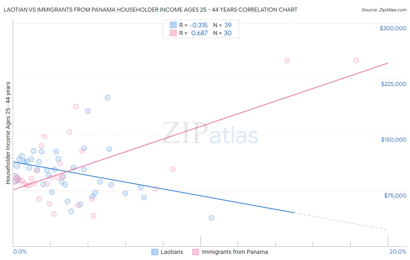 Laotian vs Immigrants from Panama Householder Income Ages 25 - 44 years