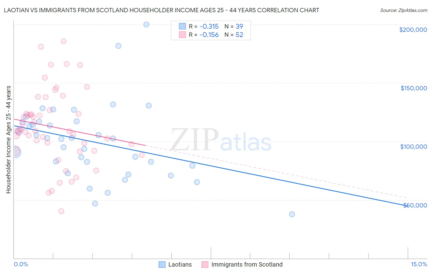 Laotian vs Immigrants from Scotland Householder Income Ages 25 - 44 years