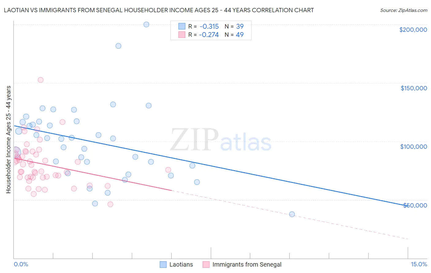 Laotian vs Immigrants from Senegal Householder Income Ages 25 - 44 years