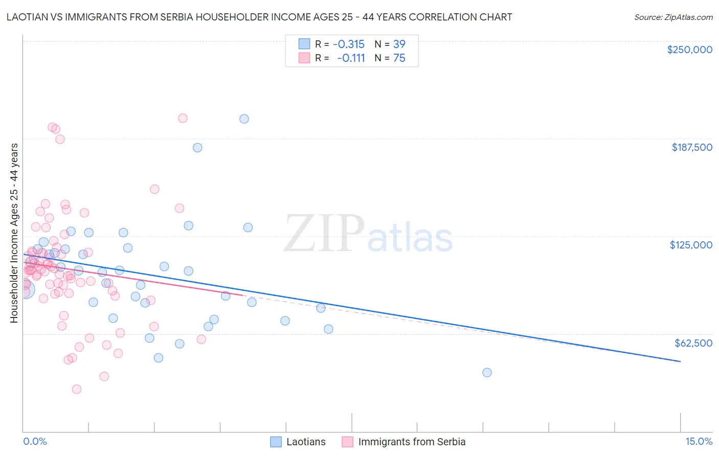 Laotian vs Immigrants from Serbia Householder Income Ages 25 - 44 years