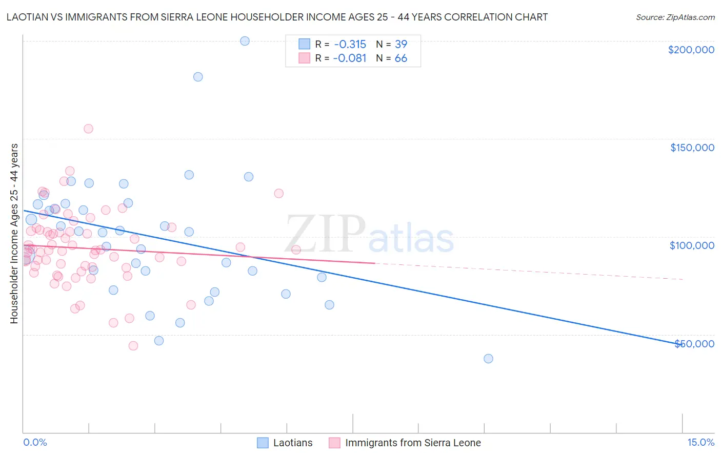 Laotian vs Immigrants from Sierra Leone Householder Income Ages 25 - 44 years