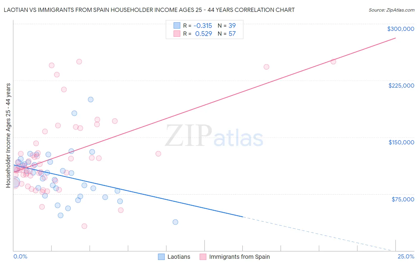 Laotian vs Immigrants from Spain Householder Income Ages 25 - 44 years