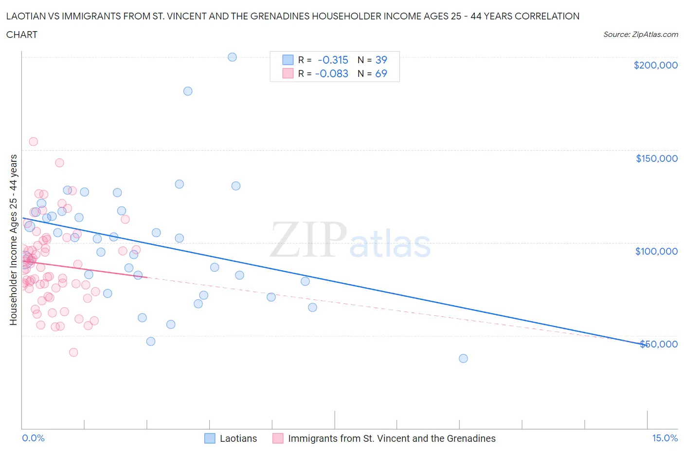 Laotian vs Immigrants from St. Vincent and the Grenadines Householder Income Ages 25 - 44 years
