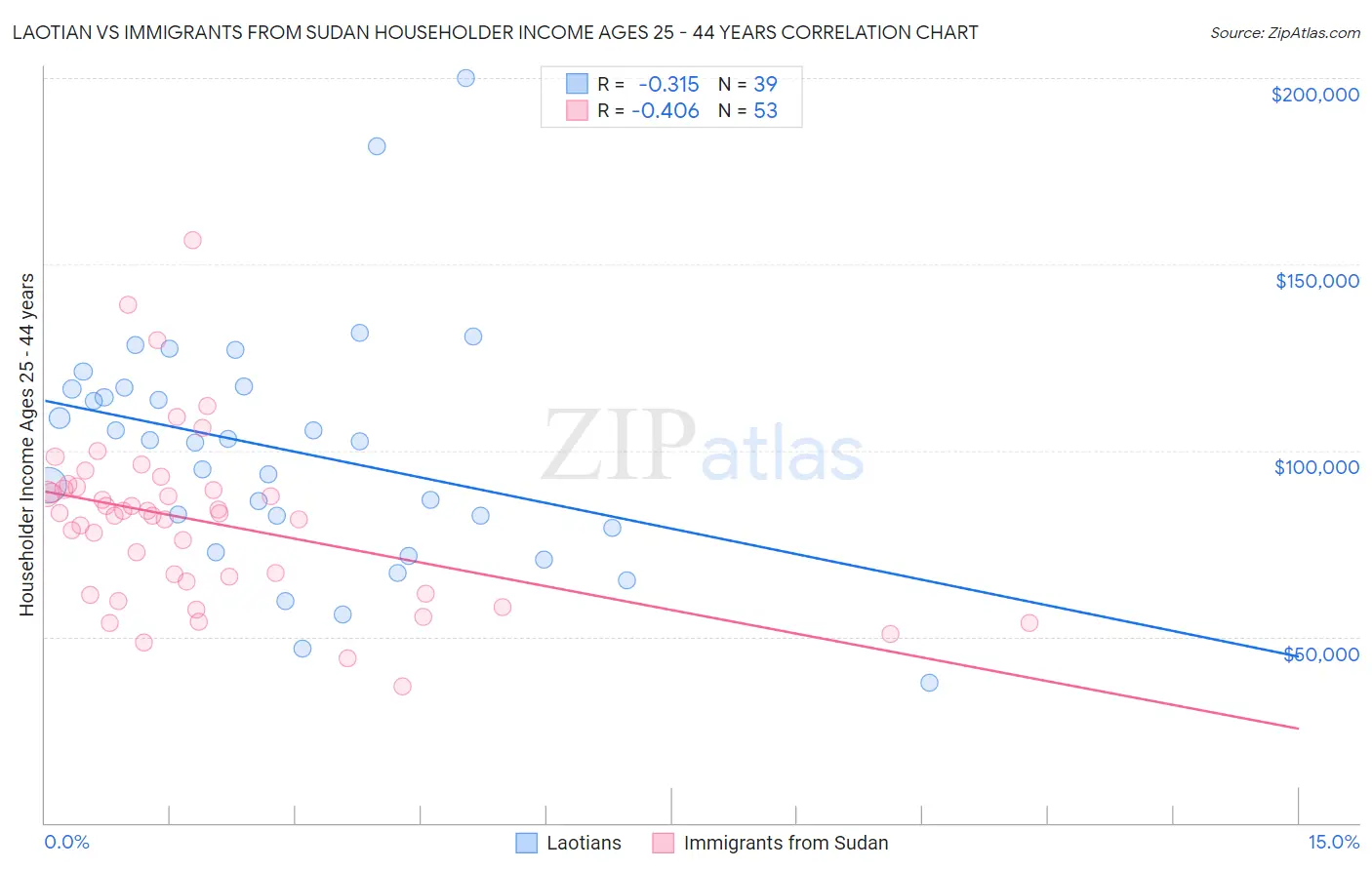 Laotian vs Immigrants from Sudan Householder Income Ages 25 - 44 years