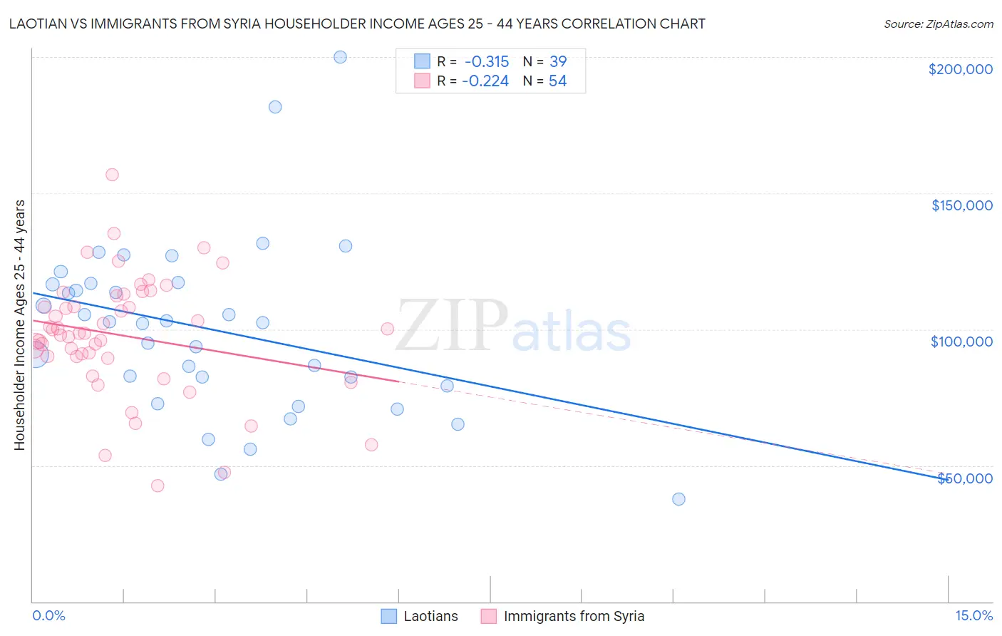 Laotian vs Immigrants from Syria Householder Income Ages 25 - 44 years