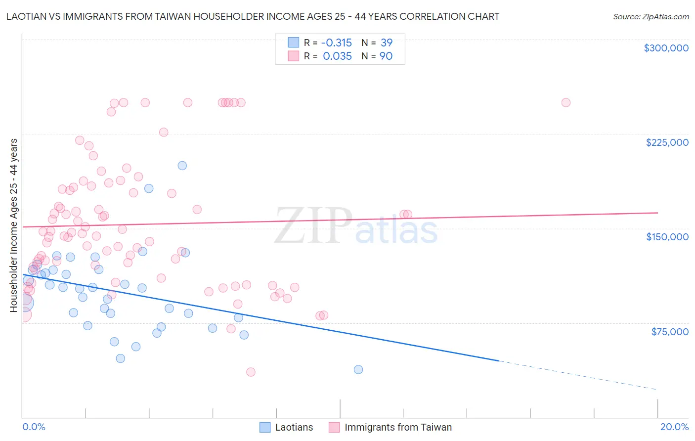 Laotian vs Immigrants from Taiwan Householder Income Ages 25 - 44 years