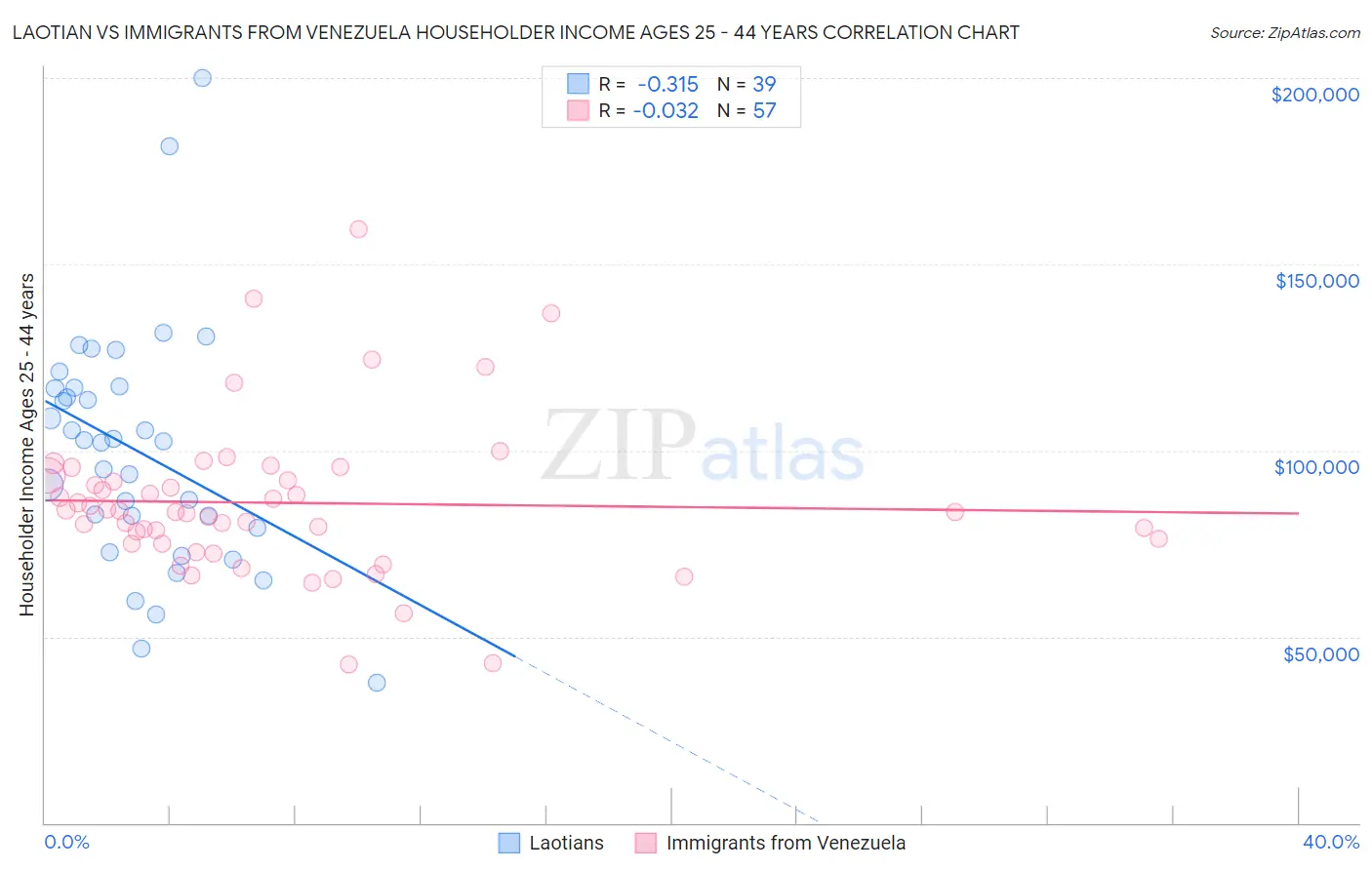 Laotian vs Immigrants from Venezuela Householder Income Ages 25 - 44 years