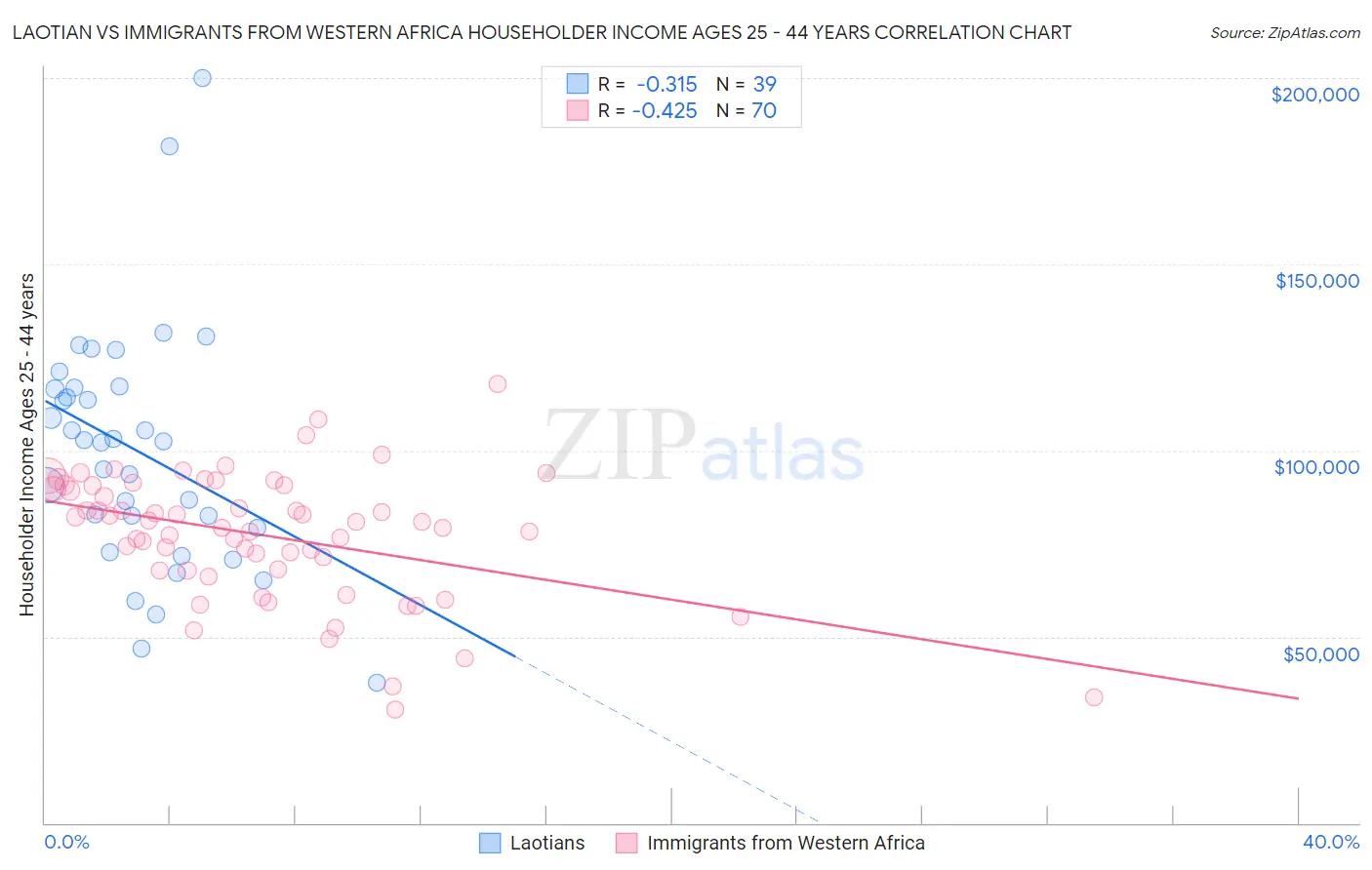 Laotian vs Immigrants from Western Africa Householder Income Ages 25 - 44 years