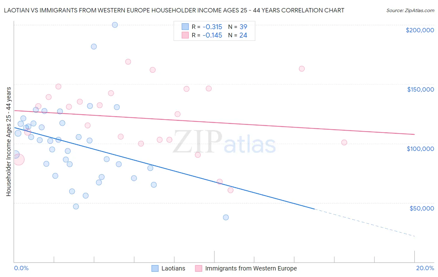 Laotian vs Immigrants from Western Europe Householder Income Ages 25 - 44 years