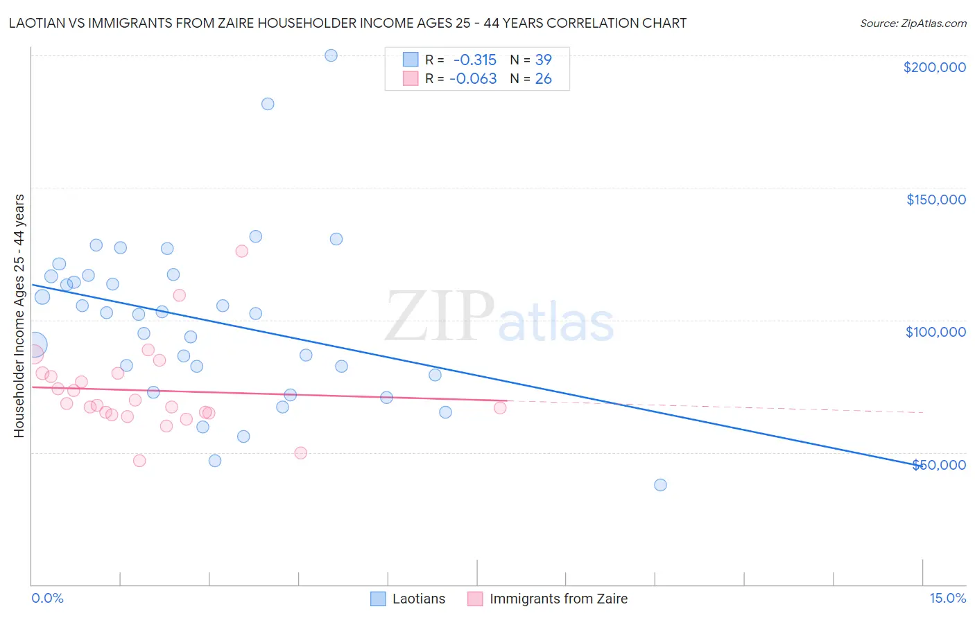 Laotian vs Immigrants from Zaire Householder Income Ages 25 - 44 years