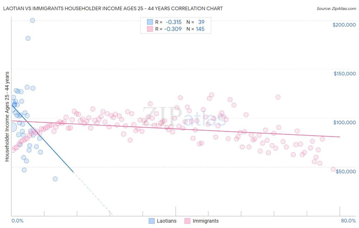 Laotian vs Immigrants Householder Income Ages 25 - 44 years