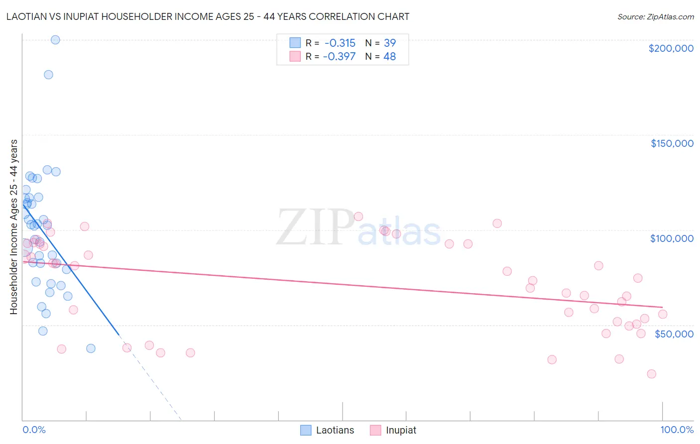 Laotian vs Inupiat Householder Income Ages 25 - 44 years