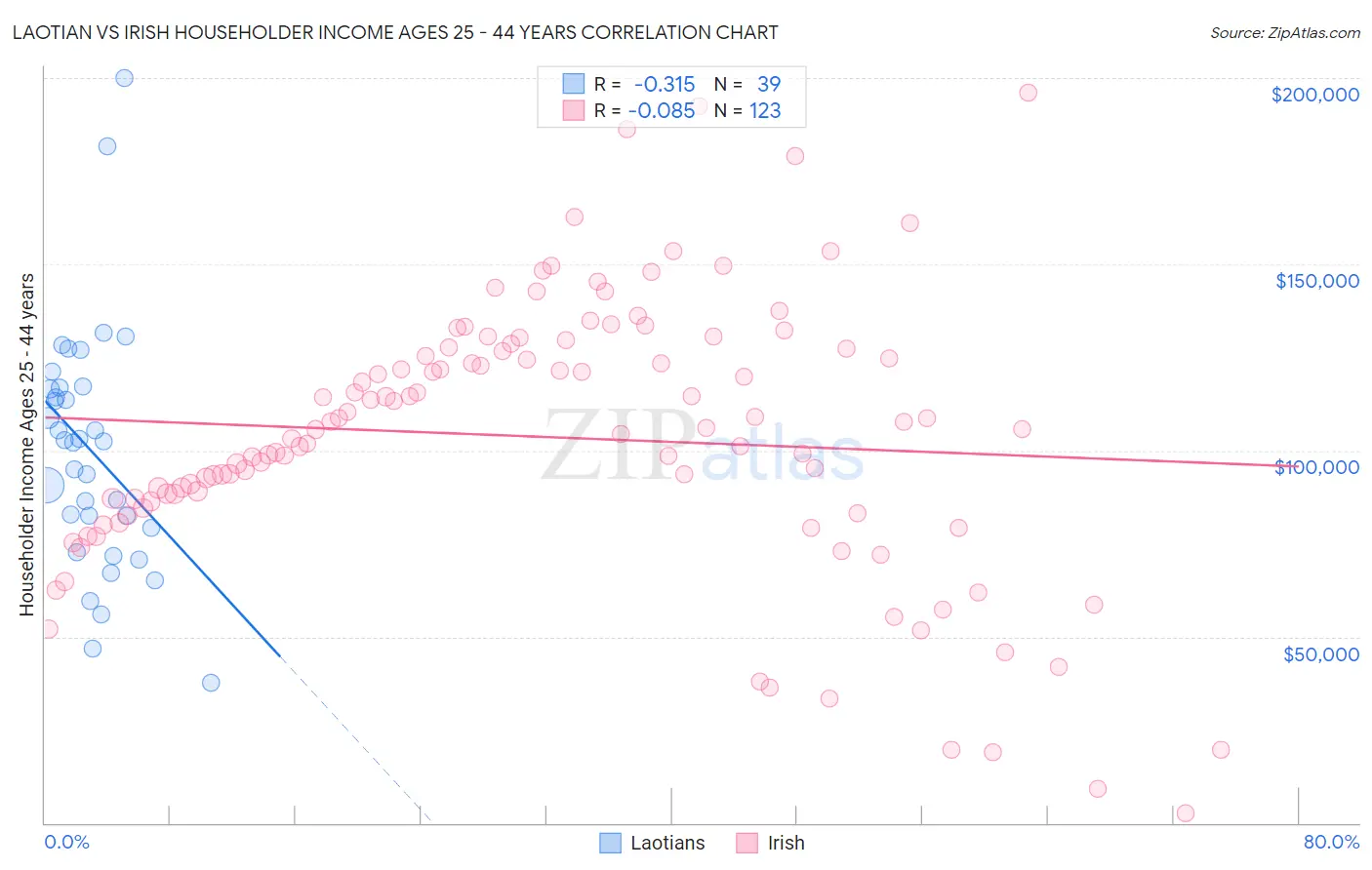 Laotian vs Irish Householder Income Ages 25 - 44 years