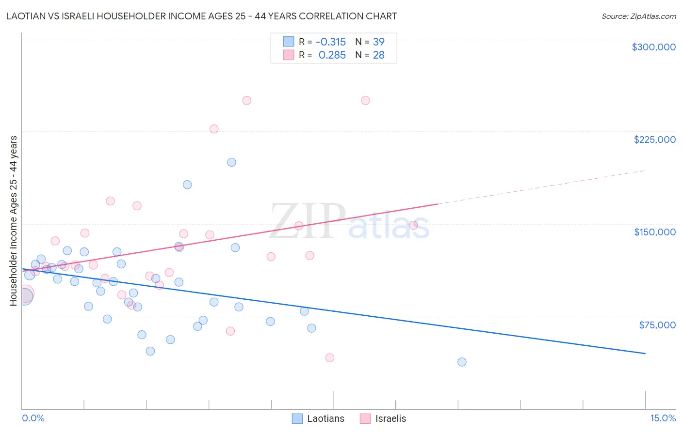 Laotian vs Israeli Householder Income Ages 25 - 44 years