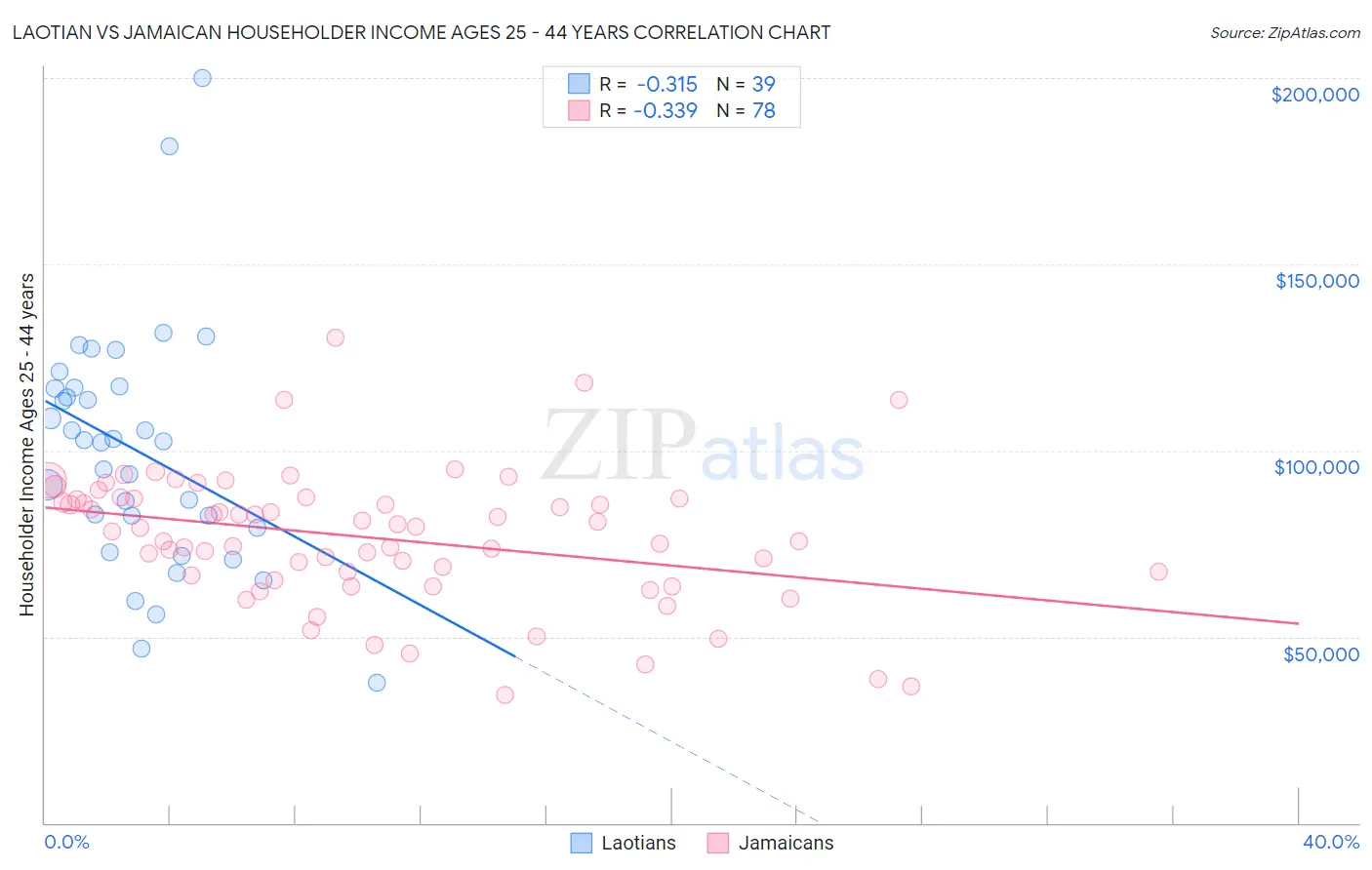 Laotian vs Jamaican Householder Income Ages 25 - 44 years