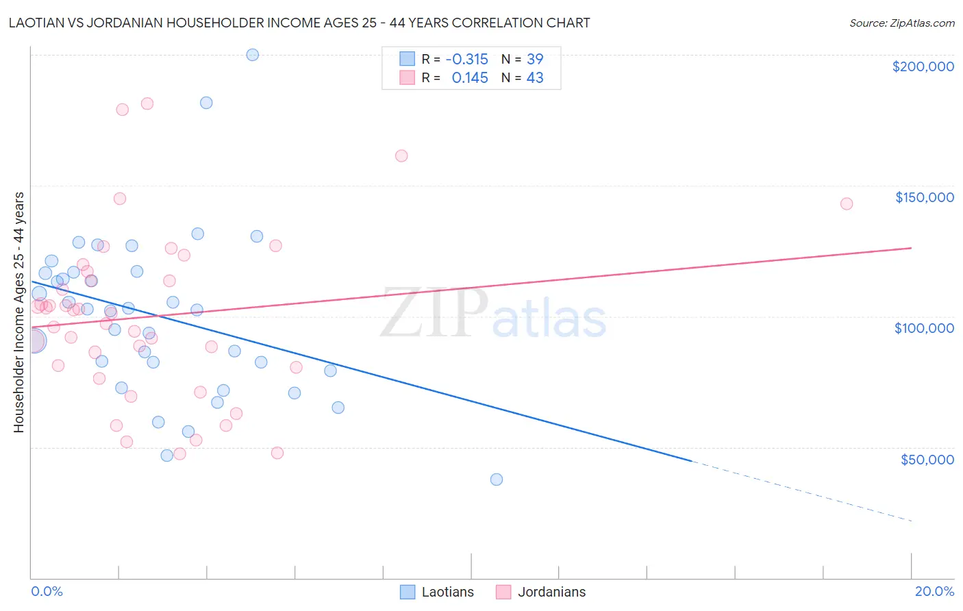 Laotian vs Jordanian Householder Income Ages 25 - 44 years