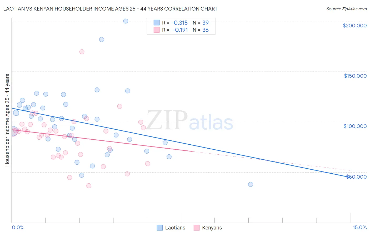 Laotian vs Kenyan Householder Income Ages 25 - 44 years