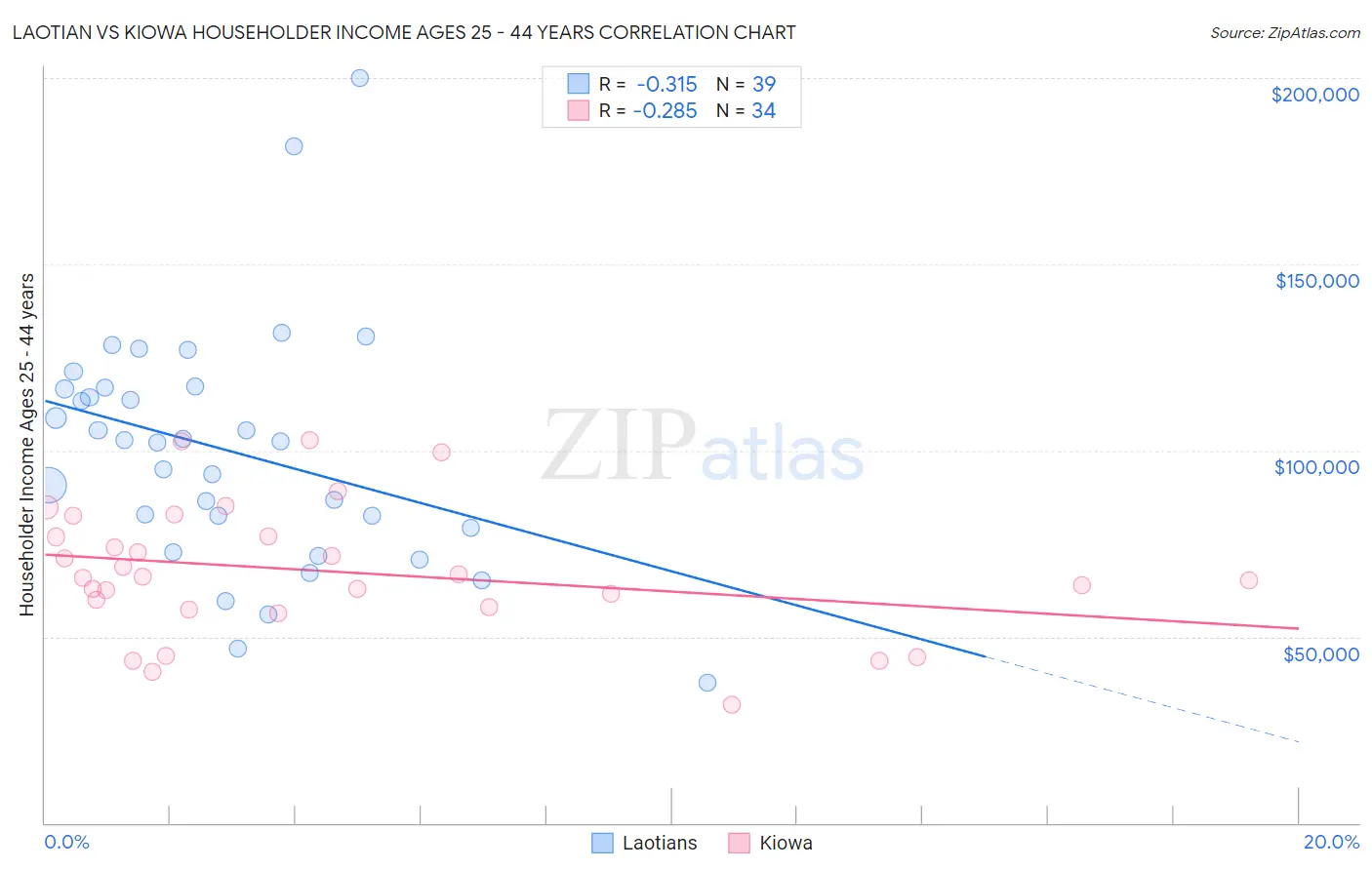 Laotian vs Kiowa Householder Income Ages 25 - 44 years