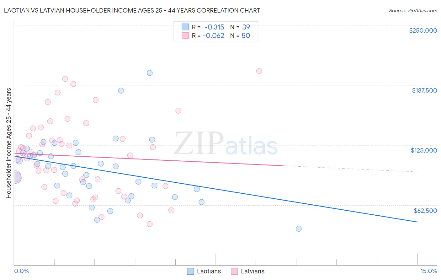 Laotian vs Latvian Householder Income Ages 25 - 44 years