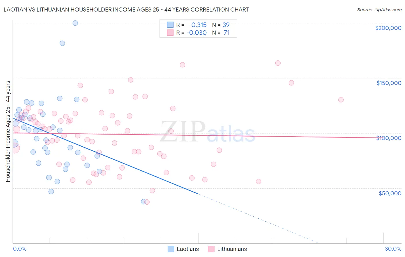 Laotian vs Lithuanian Householder Income Ages 25 - 44 years