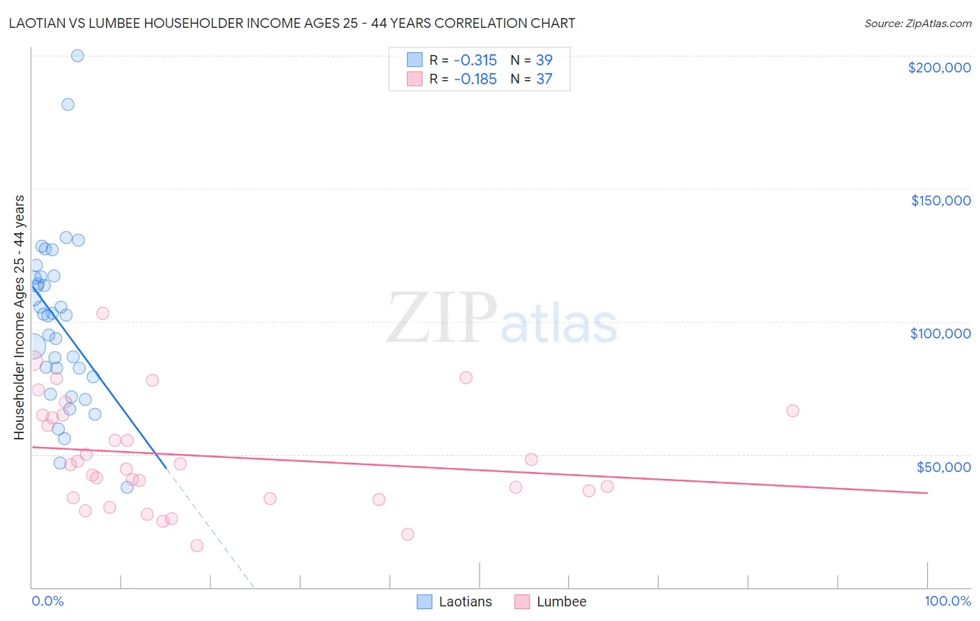 Laotian vs Lumbee Householder Income Ages 25 - 44 years