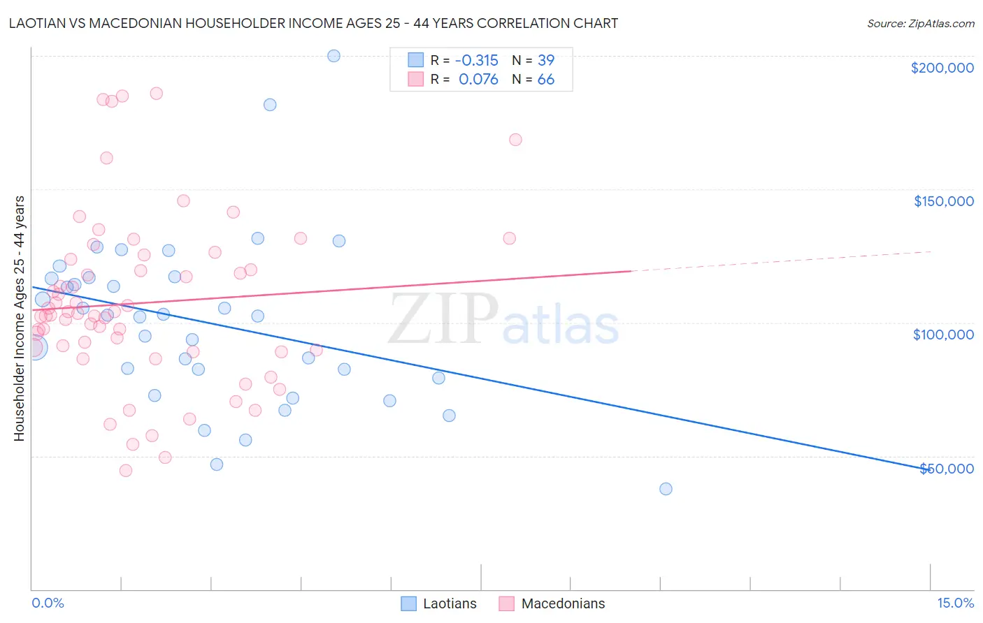 Laotian vs Macedonian Householder Income Ages 25 - 44 years